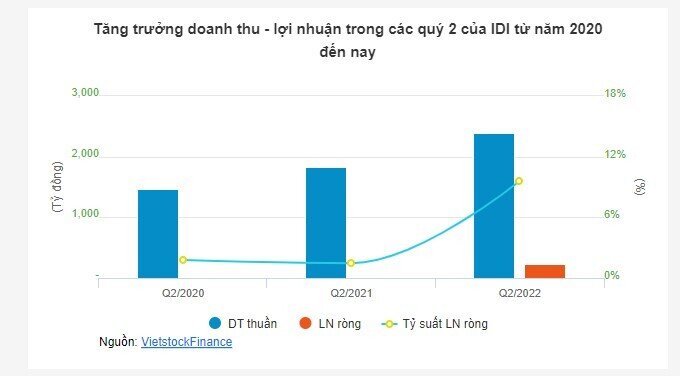 IDI báo lãi ròng quý 2 tăng khủng, gấp 9.4 lần cùng kỳ
