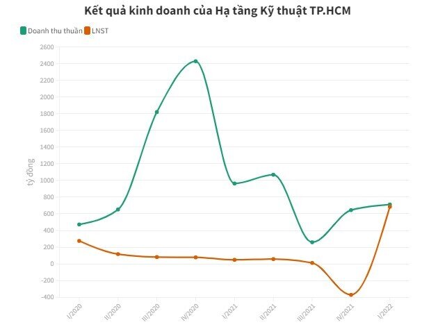 CII báo lãi tăng vọt, tất toán hơn nghìn tỷ trái phiếu trước hạn