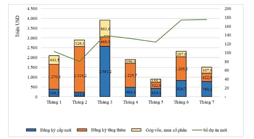 Đầu tư nước ngoài vào BĐS tăng vọt với hơn 3,2 tỷ USD