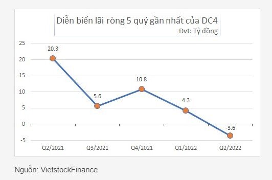 DIC Holdings lần đầu báo lỗ, mất sạch lợi nhuận vì dự phòng đầu tư chứng khoán