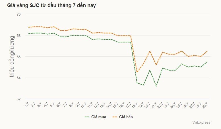 Giá vàng tăng nửa triệu đồng một lượng