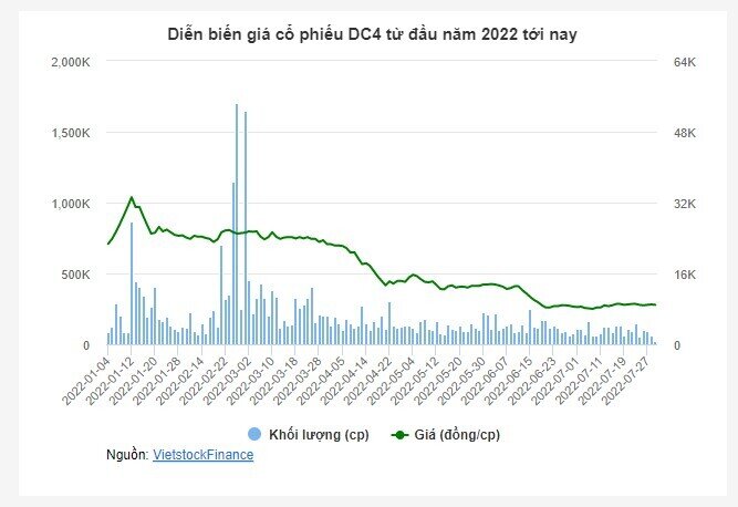 DIC Holdings lần đầu báo lỗ, mất sạch lợi nhuận vì dự phòng đầu tư chứng khoán