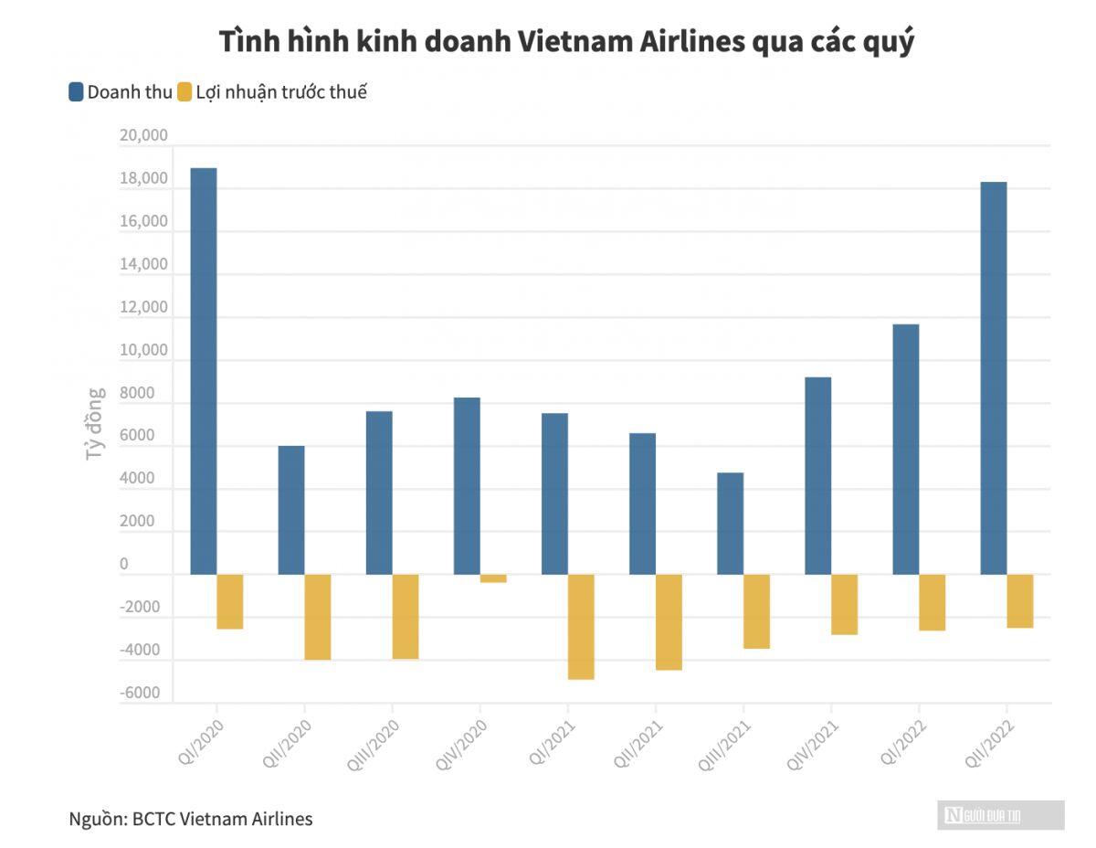 Chi phí nhiên liệu, lỗ chênh lệch tỷ giá nặng gánh Vietnam Airlines
