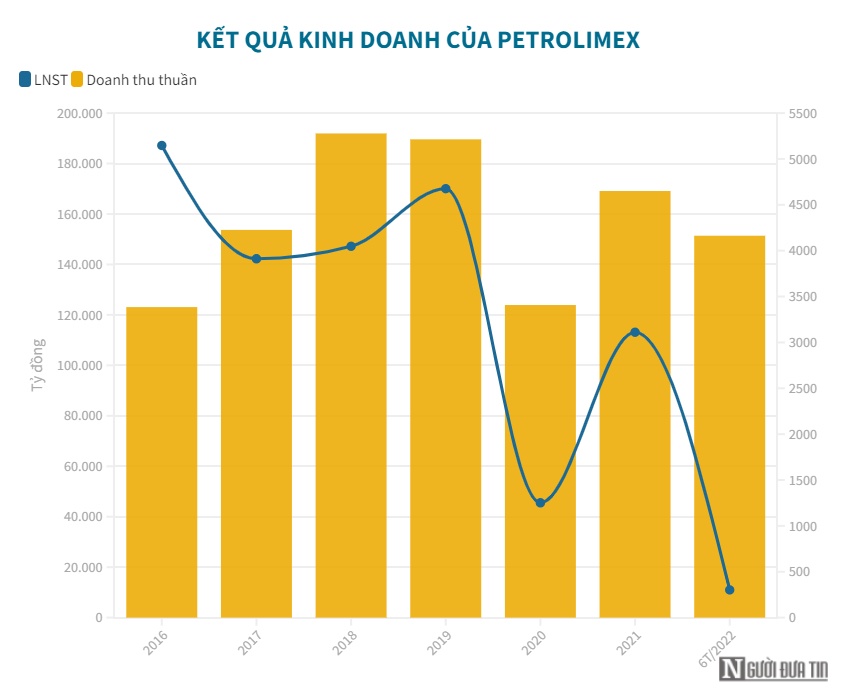 Nhà bán lẻ xăng dầu lớn nhất nước Petrolimex báo lỗ gần 141 tỷ đồng trong quý II