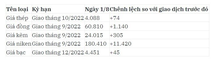 Nguyên nhân khiến cổ phiếu thép bất ngờ tăng dựng trong phiên 1/8