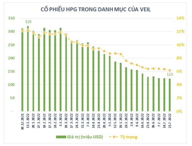 Quỹ VEIL liên tục bán ròng HPG