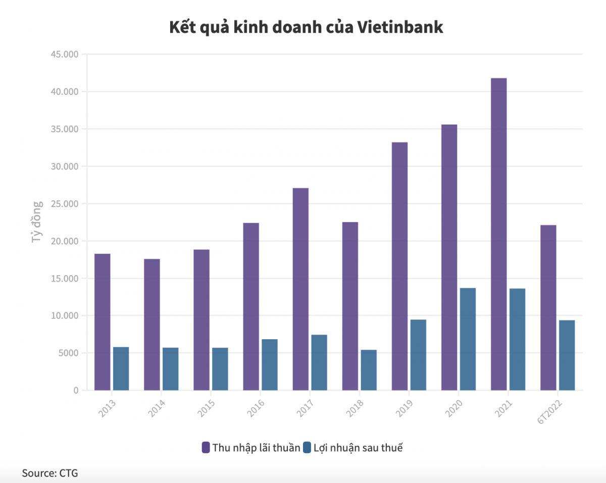 VietinBank tăng trưởng khả quan ở nhiều chỉ tiêu kinh doanh