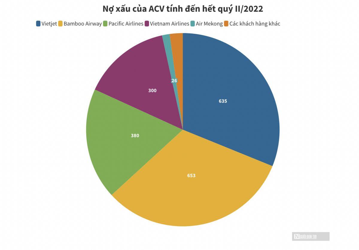 2.000 tỷ đồng nợ xấu của ACV nằm tại 4 hãng bay
