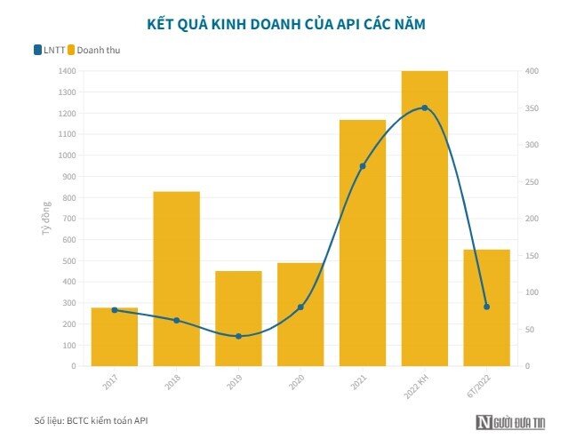 API: Doanh thu tăng vọt, lãi quý II/2022 sụt giảm 61%