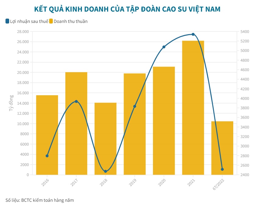 Mỗi ngày, Tập đoàn Cao su Việt Nam thu về gần 14 tỷ đồng