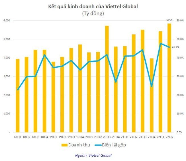 Viettel Global: Lợi nhuận trước thuế 6 tháng gần 3.200 tỷ đồng, gấp 3,5 lần cùng kỳ