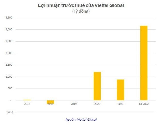 Viettel Global: Lợi nhuận trước thuế 6 tháng gần 3.200 tỷ đồng, gấp 3,5 lần cùng kỳ