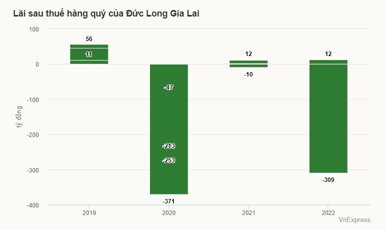 ‘Ông lớn’ Gia Lai nửa năm lỗ 300 tỷ đồng