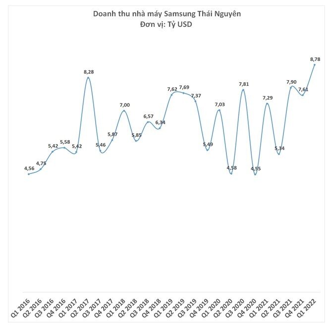 Samsung Thái Nguyên lập kỷ lục doanh thu mới chỉ trong 1 quý