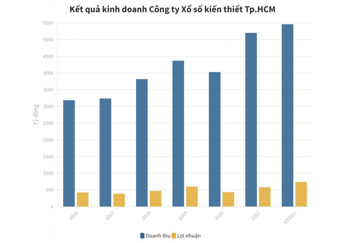 Xổ số TP. HCM báo lãi kỷ lục