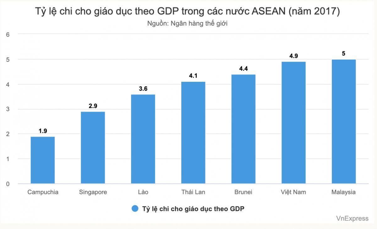 Việt Nam dành 18% tổng chi ngân sách cho giáo dục