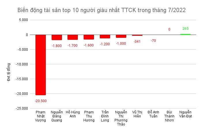 Sau 7 tháng, các tỷ phú Việt mất bao nhiêu tiền?