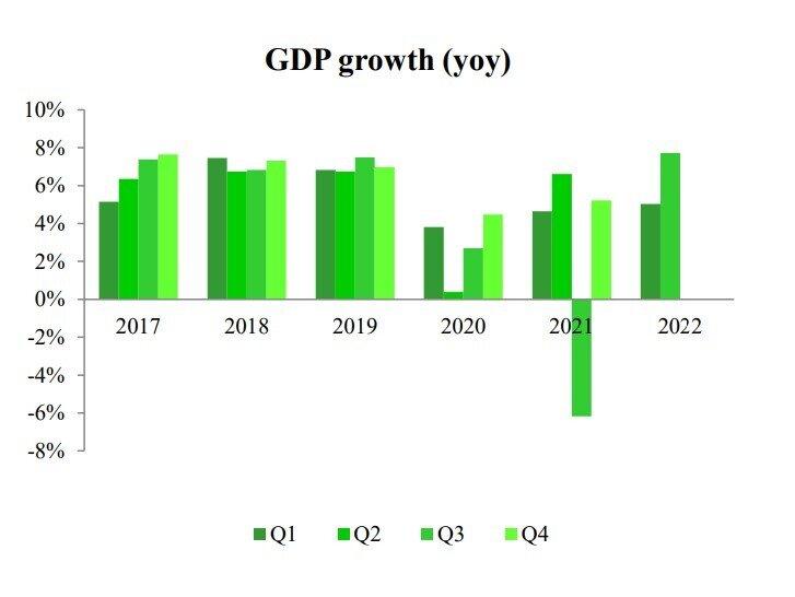 Tăng trưởng GDP quý 3 có thể đạt 10%