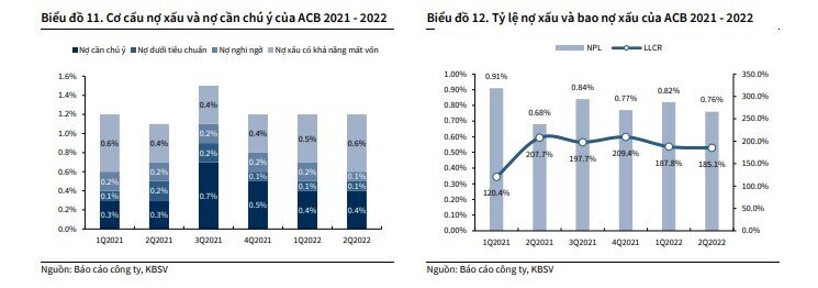 KBSV: Tăng trưởng tín dụng của ACB năm 2022 có thể đạt mức 16%