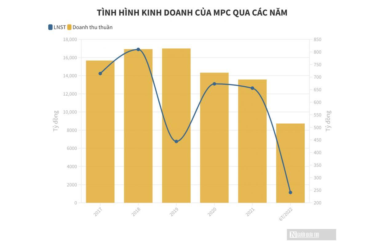 Các khoản chi tăng cao, lợi nhuận của “vua tôm” Minh Phú sụt giảm
