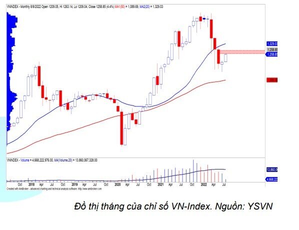 Yuanta: TTCK tháng 8 sẽ sáng hơn sau “cơn mưa”