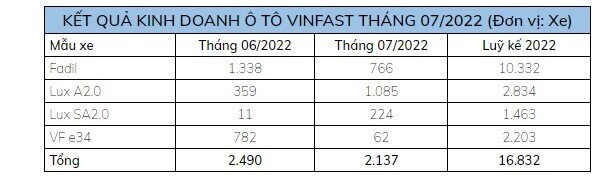 Hơn 2.100 ô tô VinFast bán ra trong tháng 7