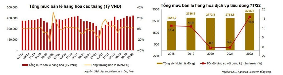 Agriseco: Việt Nam vẫn duy trì đà tăng trưởng trên 7% hai quý cuối năm