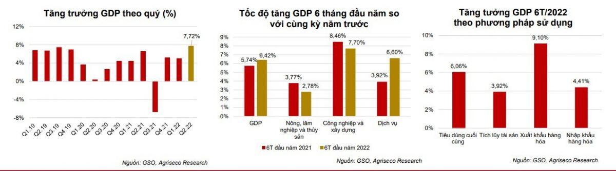 Agriseco: Việt Nam vẫn duy trì đà tăng trưởng trên 7% hai quý cuối năm