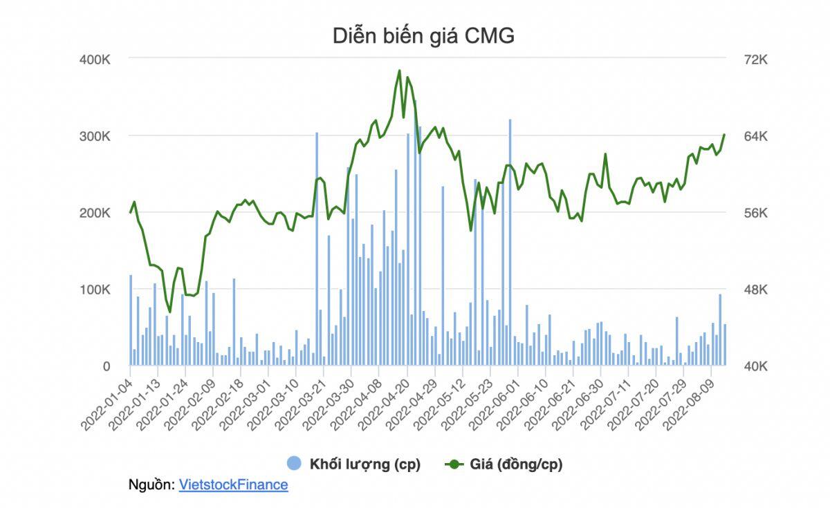 CMG lên kế hoạch phát hành thêm cổ phiếu tổng tỷ lệ 38%