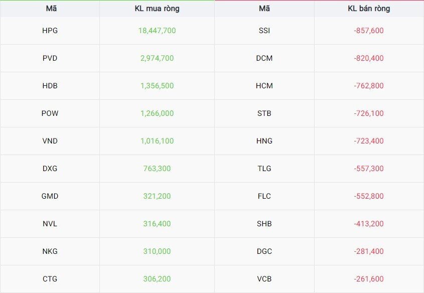 Khối ngoại mua ròng hơn 450 tỷ đồng cổ phiếu HPG