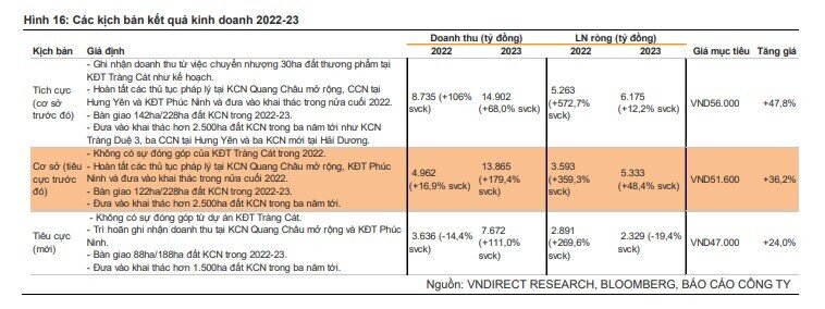 Chứng khoán VNDirect lo ngại về các khoản nợ trái phiếu 2.900 tỷ đồng của Kinh Bắc