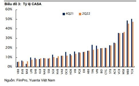 Yuanta Việt Nam: NIM ngân hàng sẽ giảm khi quy định tỷ lệ vốn ngắn hạn dùng để cho vay trung và dài hạn co hẹp