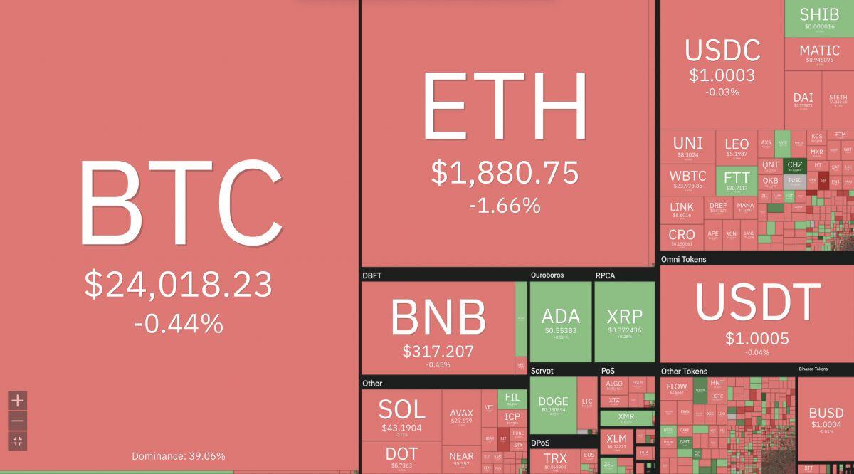 Bitcoin tiếp tục giảm, thị trường tiền số ngập trong sắc đỏ