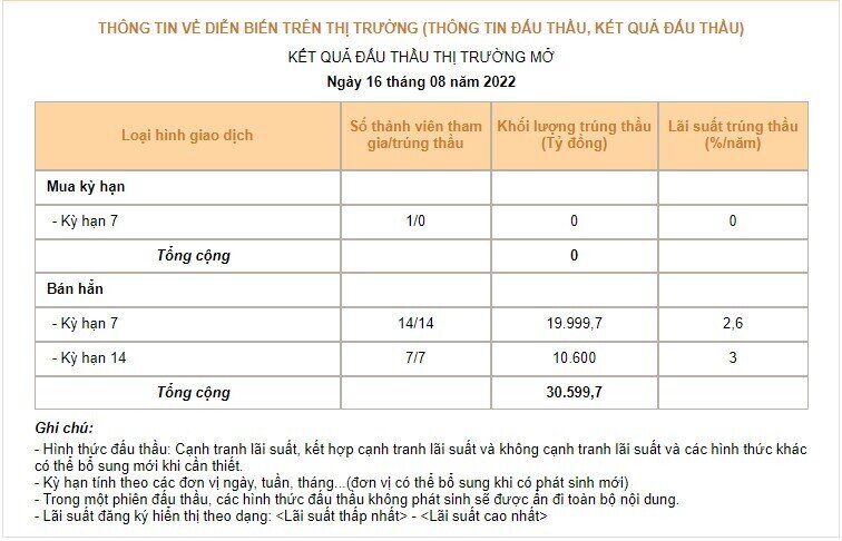 NHNN hút hơn 30.000 tỷ đồng để kìm đà giảm của lãi suất