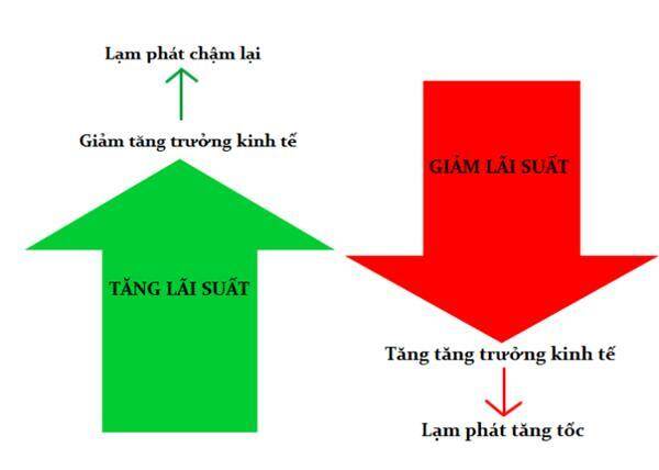 Tại sao "lãi suất" là yếu tố rất quan trọng với thị trường chứng khoán?