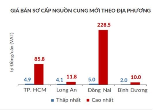 Giá nhà phố, biệt thự sơ cấp ở Đồng Nai lập đỉnh 228,5 tỷ đồng/căn
