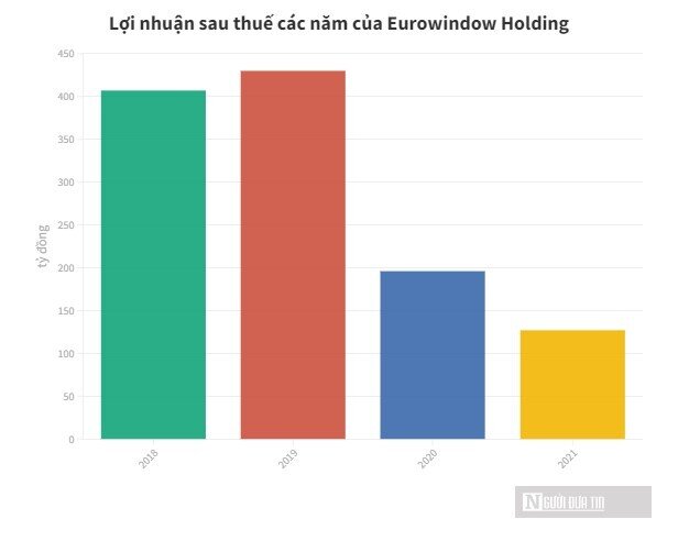 Đằng sau mức lợi nhuận khiêm tốn của Eurowindow Holding