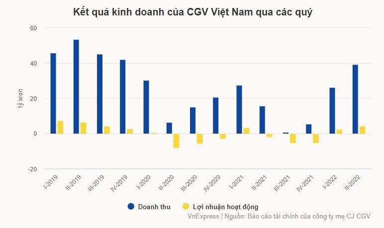 Đón nhiều bom tấn, CGV Việt Nam vẫn lãi thấp