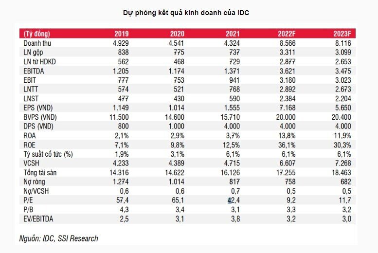 Đầu tư VNM, IDC và C4G liệu có khả quan?