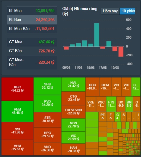 Nhiều cổ phiếu lớn chìm trong sắc đỏ, VN-Index giảm gần 9 điểm
