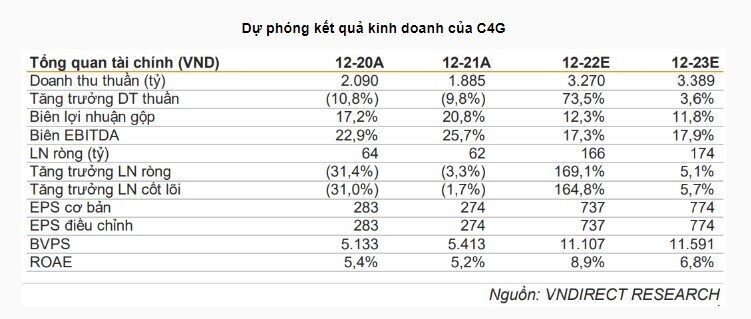 Đầu tư VNM, IDC và C4G liệu có khả quan?