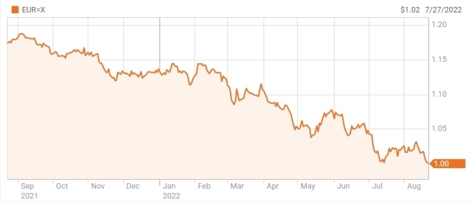 Giá mỗi euro lại về dưới 1 USD