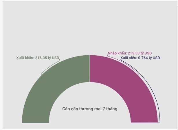 Bộ Công Thương: Xuất siêu cả năm 2022 khoảng 1 tỷ USD