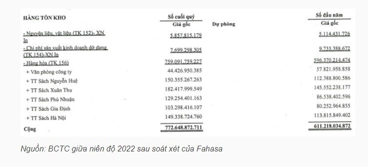 Nhà sách Fahasa báo lãi đậm nửa đầu năm 2022