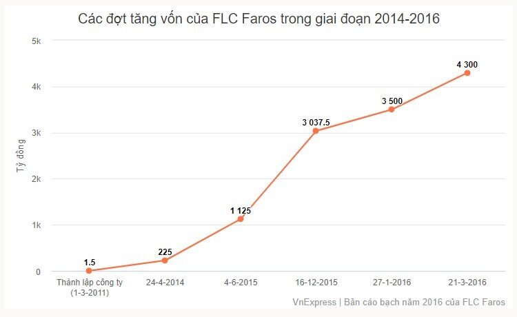 Chiêu tăng vốn ảo của FLC Faros