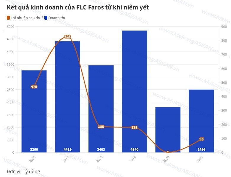 FLC Faros: Từ "huyền thoại" một thời đến kết cục huỷ niêm yết