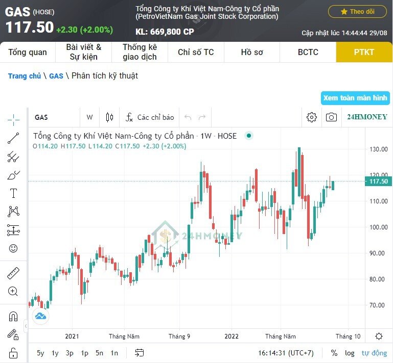 Cổ phiếu dầu khí và phân bón "nổi sóng", VN-Index thoát phiên giảm sâu