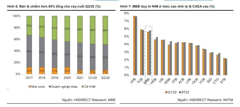 VNDirect dự đoán MB được ưu tiên nới room 20% trong năm nay