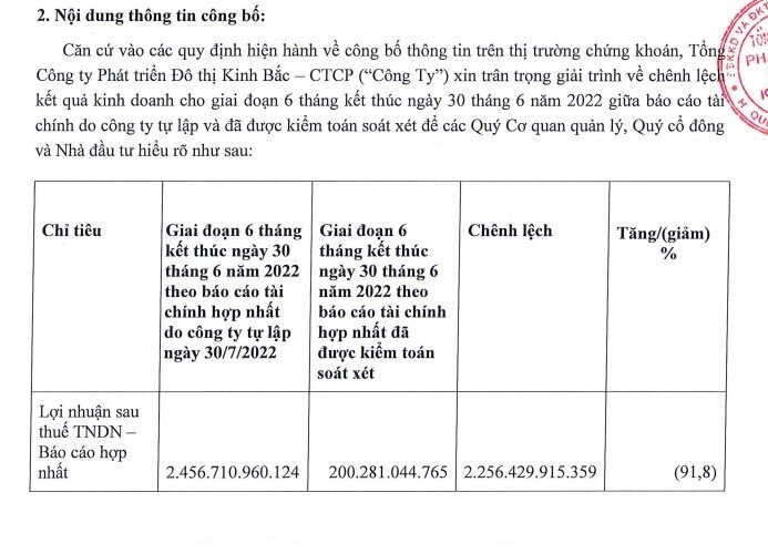 Lợi nhuận soát xét nửa đầu năm "bốc hơi" 2.200 tỷ đồng, KBC nói gì?