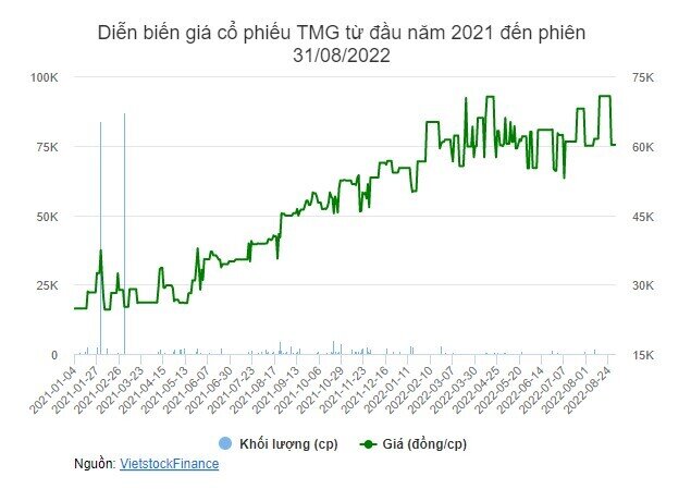 TMG chốt tạm ứng cổ tức 2022 bằng tiền tỷ lệ 25%